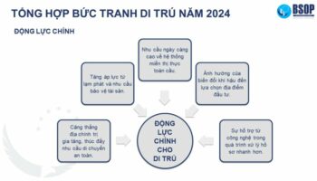 Báo cáo Thị trường Đầu tư & Di trú Quốc tế 2024 của BSOP chính thức ra mắt