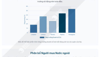 Bất động sản Síp tăng trưởng mạnh, thu hút người mua quốc tế