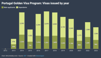Số lượng Golden Visa Bồ Đào Nha được phê duyệt tăng 26%
