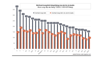 Bất động sản cho thuê ở Hungary vào mùa cao điểm