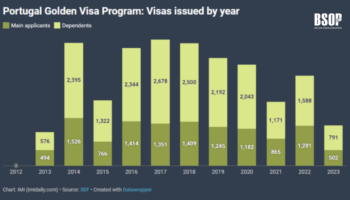 Bồ Đào Nha phê duyệt Golden Visa chạm mốc 12.000 hồ sơ