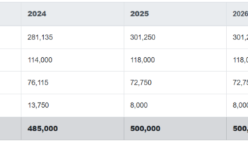 Canada đặt mục tiêu chào đón 485.000 thường trú nhân mới vào năm 2024