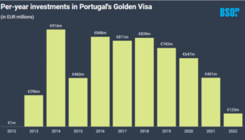 Golden Visa Bồ Đào Nha quý I/2022: Người Mỹ vươn lên dẫn đầu