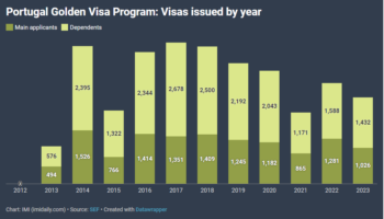 Quốc hội Bồ Đào Nha tái phê chuẩn dự luật liên quan đến Golden Visa, nhà đầu tư “gấp rút”nộp hồ sơ