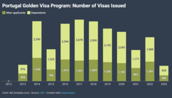 Số Golden Visa Bồ Đào Nha được phê duyệt cao kỷ lục trong quý I/2023