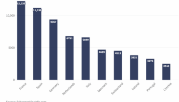 Top 10 quốc gia EU cấp nhiều giấy phép cư trú cho người Mỹ nhất năm 2022