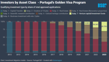 Vì sao nên tham gia đầu tư quỹ ở Bồ Đào Nha nhận Golden Visa?